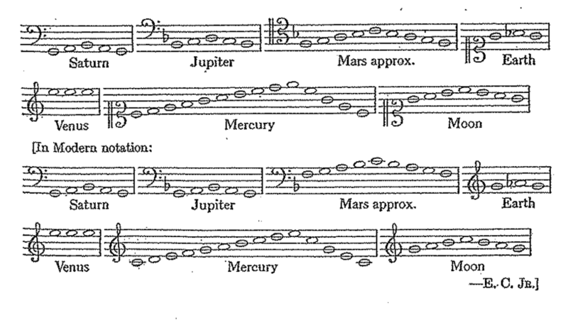 The musical notation of Kepler’s scores for planetary motions in The Harmonies of the World, transcribed in original and modern notation.