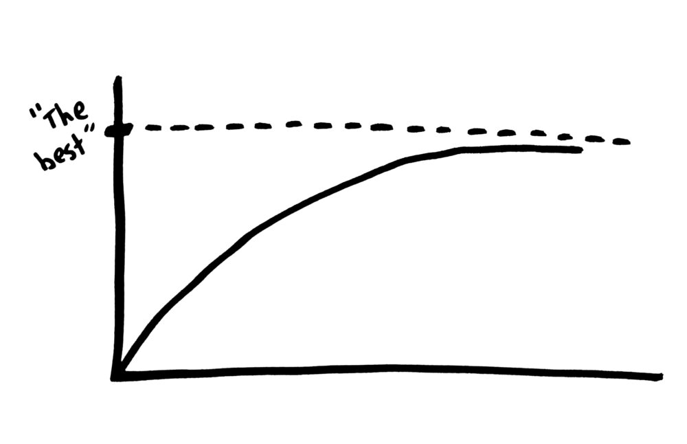 Graph of approaching the limit