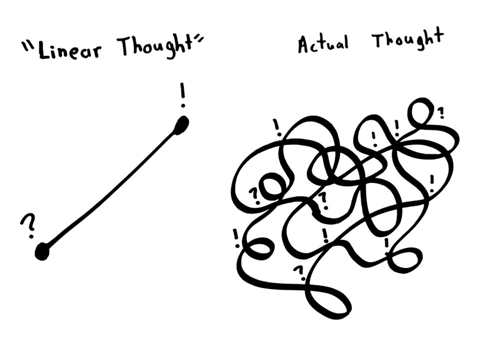 linear thought portrayed as a line. Actual thought portrayed as a scribble