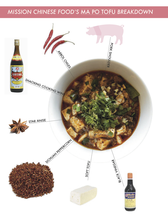 Infographic of Ma Po Tofu dish broken down by ingredient.