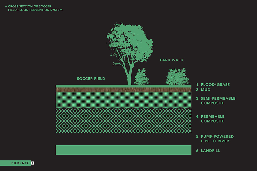 A cross-section of grass under a tree labelled with flood grass, mud, semi- and permeable composite, pump-powered pipe to rive, and landfill. 