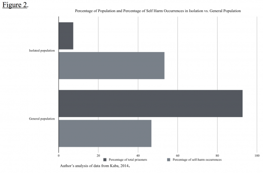 Graph: "Percentage of Population and Percentage of Self Harm Occurrences in Isolation vs. General Population (2014)" Isolated Population, 10% of total prisoners, 55% of self-harm occurrences; General population, 90% of population, 45% of self harm occurrences.