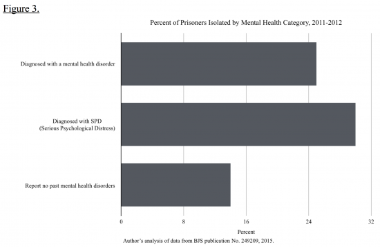 Graph: "Percent of Prisoners Isolated by Mental Health Category, 2011-2012" (2015) Diagnosed with A mental Health Disorder 25%; Diagnosed with Serious Psychological Distress 30%; Report no mental health disorders, 14%